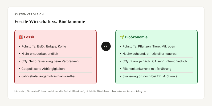 Infografik Systemvergleich: Fossile Wirtschaft versus Bioökonomie – Rohstoffe, Erneuerbarkeit, CO2-Bilanz, Abhängigkeiten und Skalierungsstand