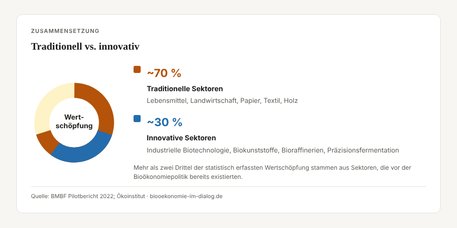 Infografik Bioökonomie: Etwa 70 Prozent der Wertschöpfung stammen aus traditionellen Sektoren wie Lebensmittel und Landwirtschaft, nur 30 Prozent aus innovativen Bereichen